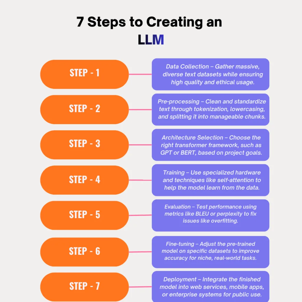 7 Steps to Creating an LLM