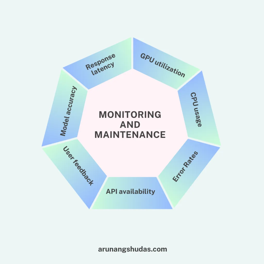 Monitoring and Maintenance