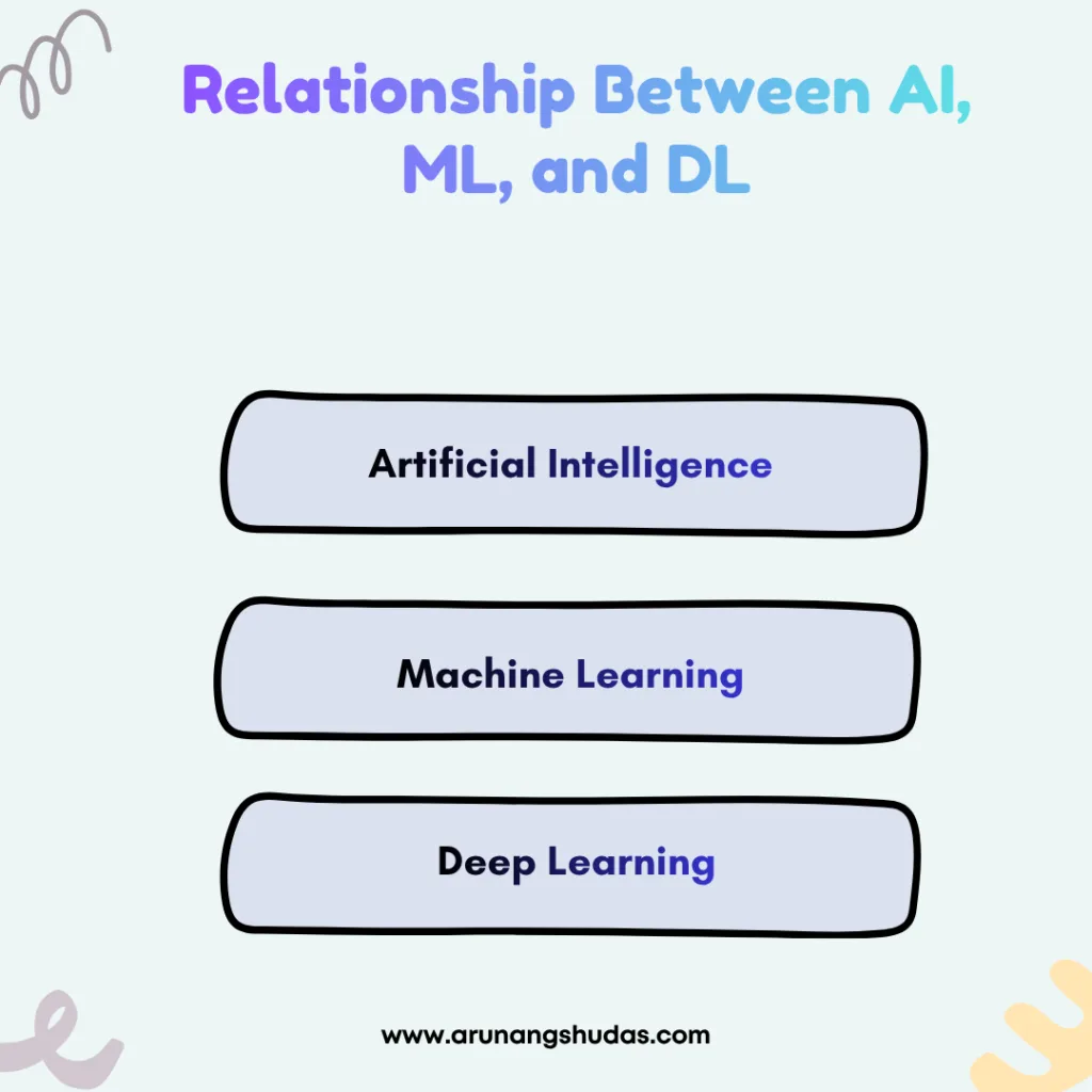 Relationship Between AI ML and DL