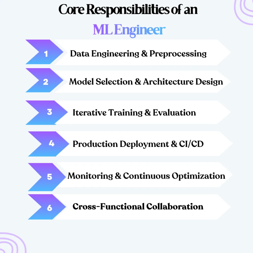 What Machine Learning engineers do? 2 Core Responsibilities of an ML Engineer