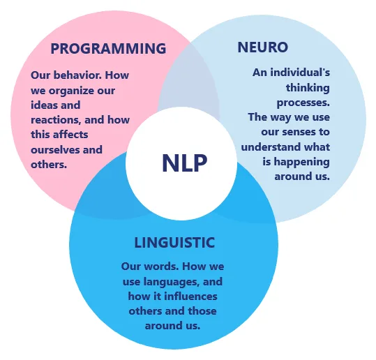 NLP Technique : The Complete Guide 20206 2 image