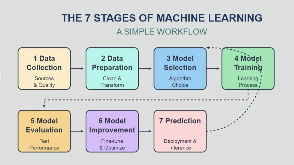 How Machine Learning Works? Comprehensive Guide 2026 3 1744167307603