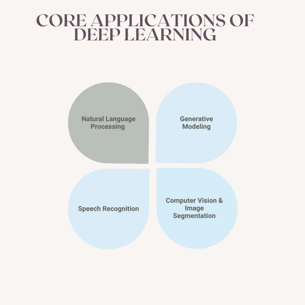 Core Applications of Deep Learning