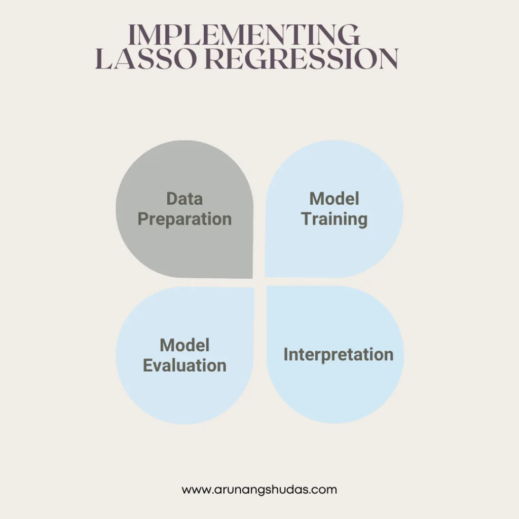 Implementing Lasso Regression