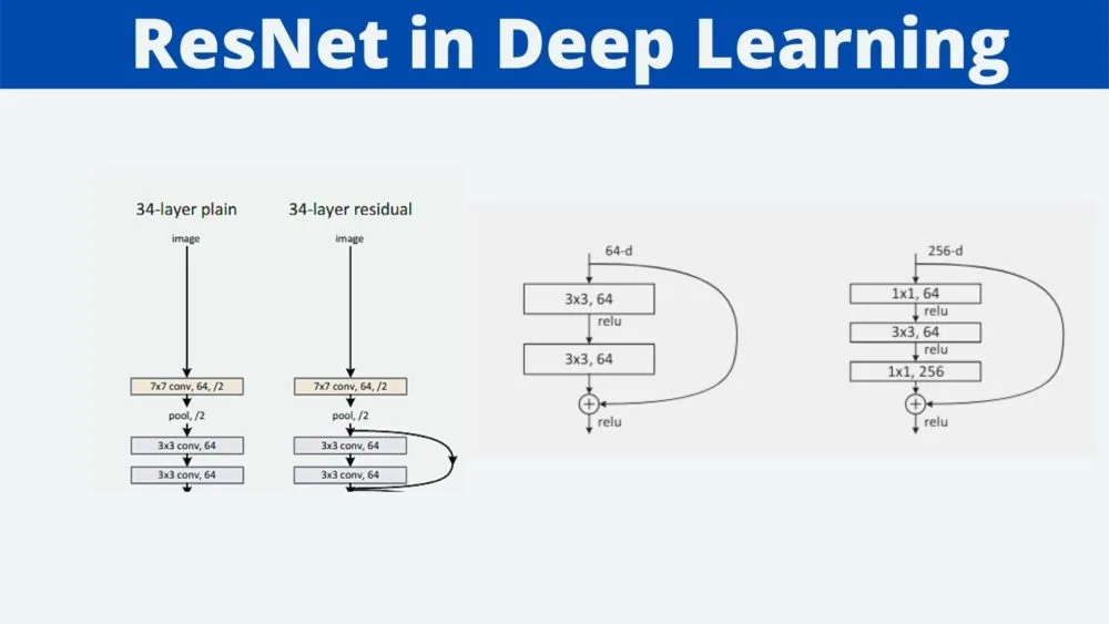 The ResNet : Complete Guide 2026 2 Residual Neural Networks ResNets Paper Explanation FeatureImage e1617844786266