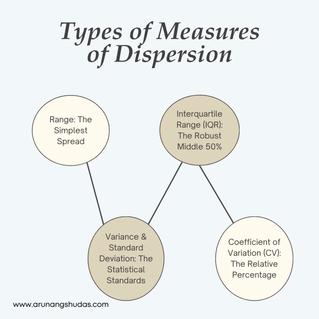Types of Measures of Dispersion 1