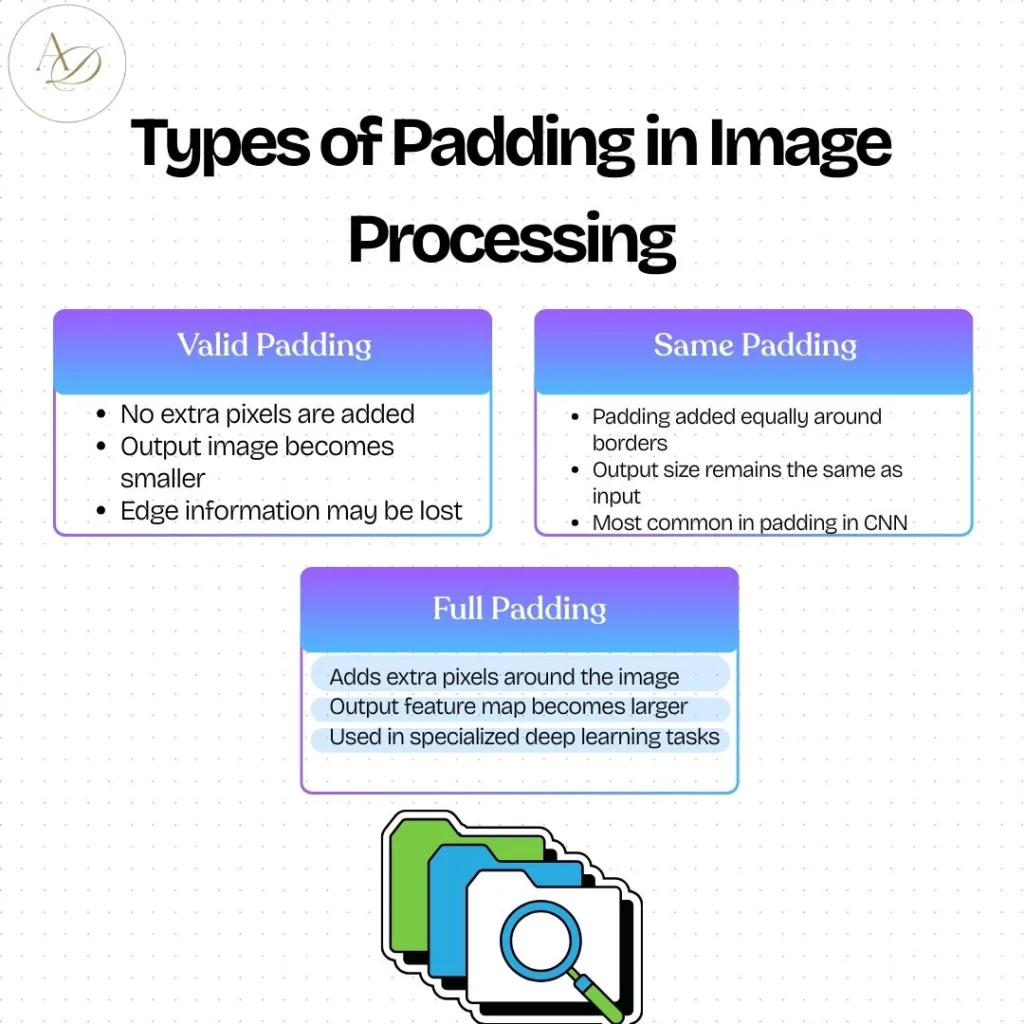Types of Padding in Image Processing