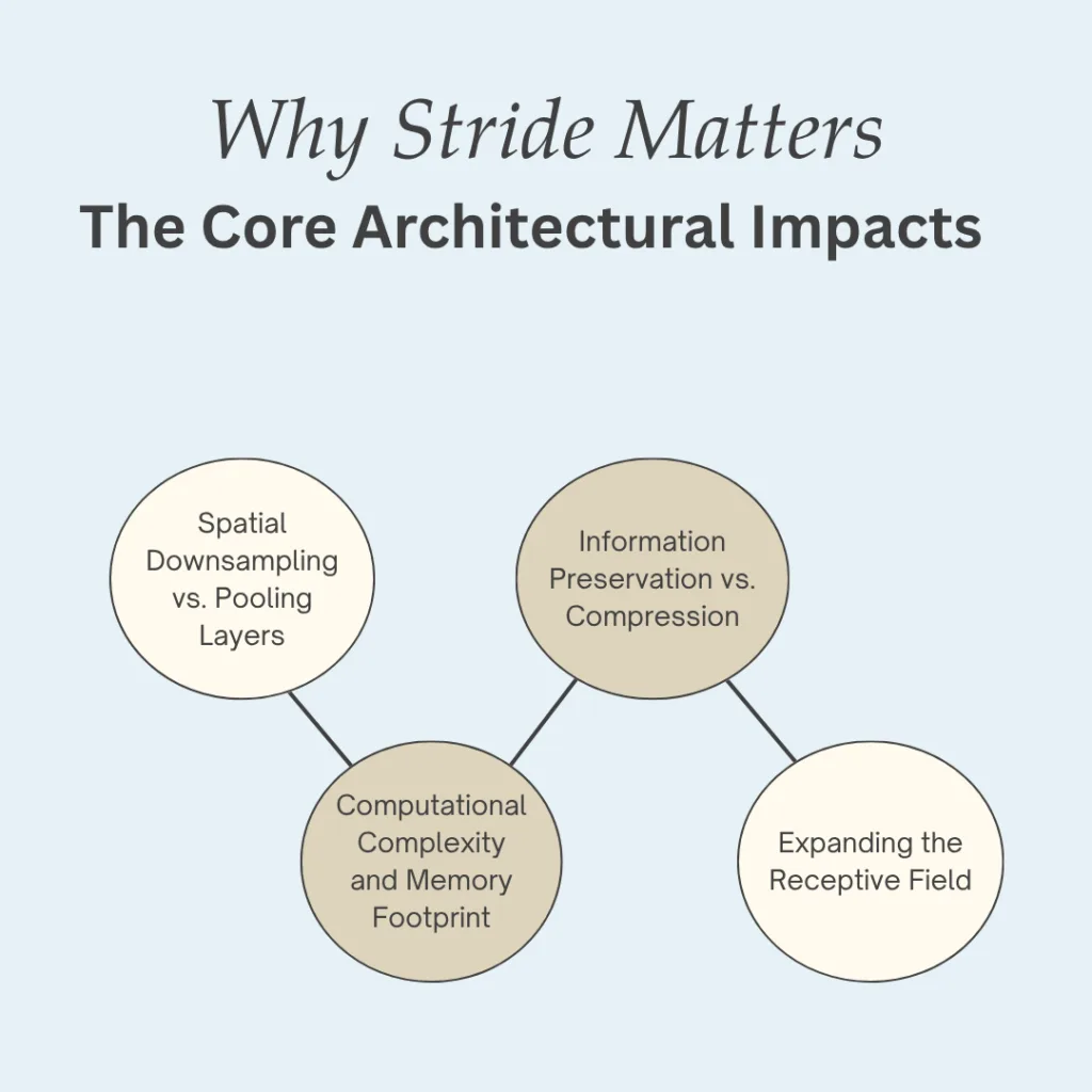 Why Stride Matters The Core Architectural Impacts