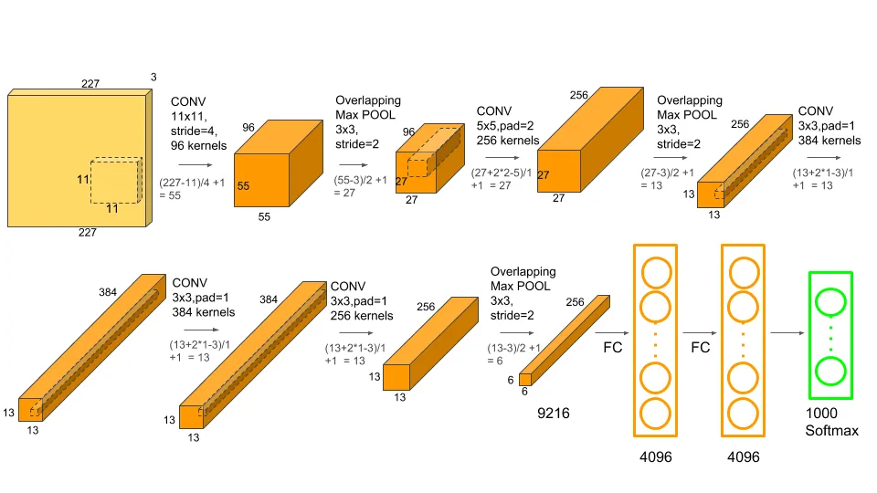 Revolutionizing Computer Vision: A Deep Dive into AlexNet Architecture & Legacy 1 image 3