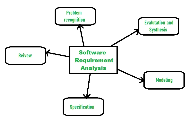 Requirement Gathering and Analysis