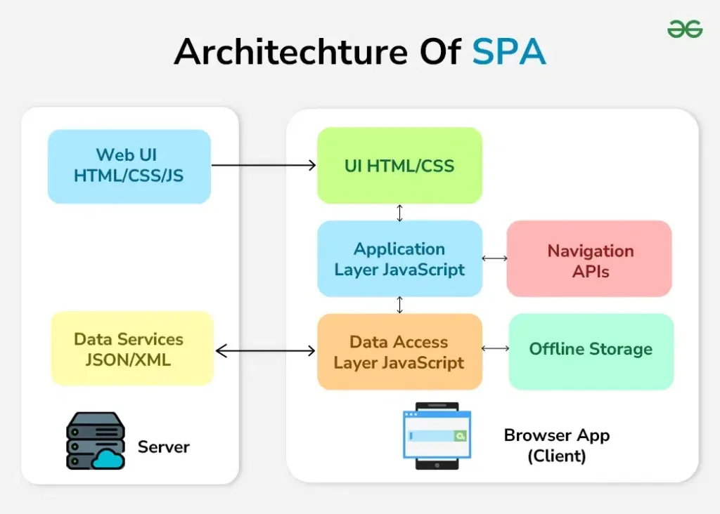 Architechture Of SPA