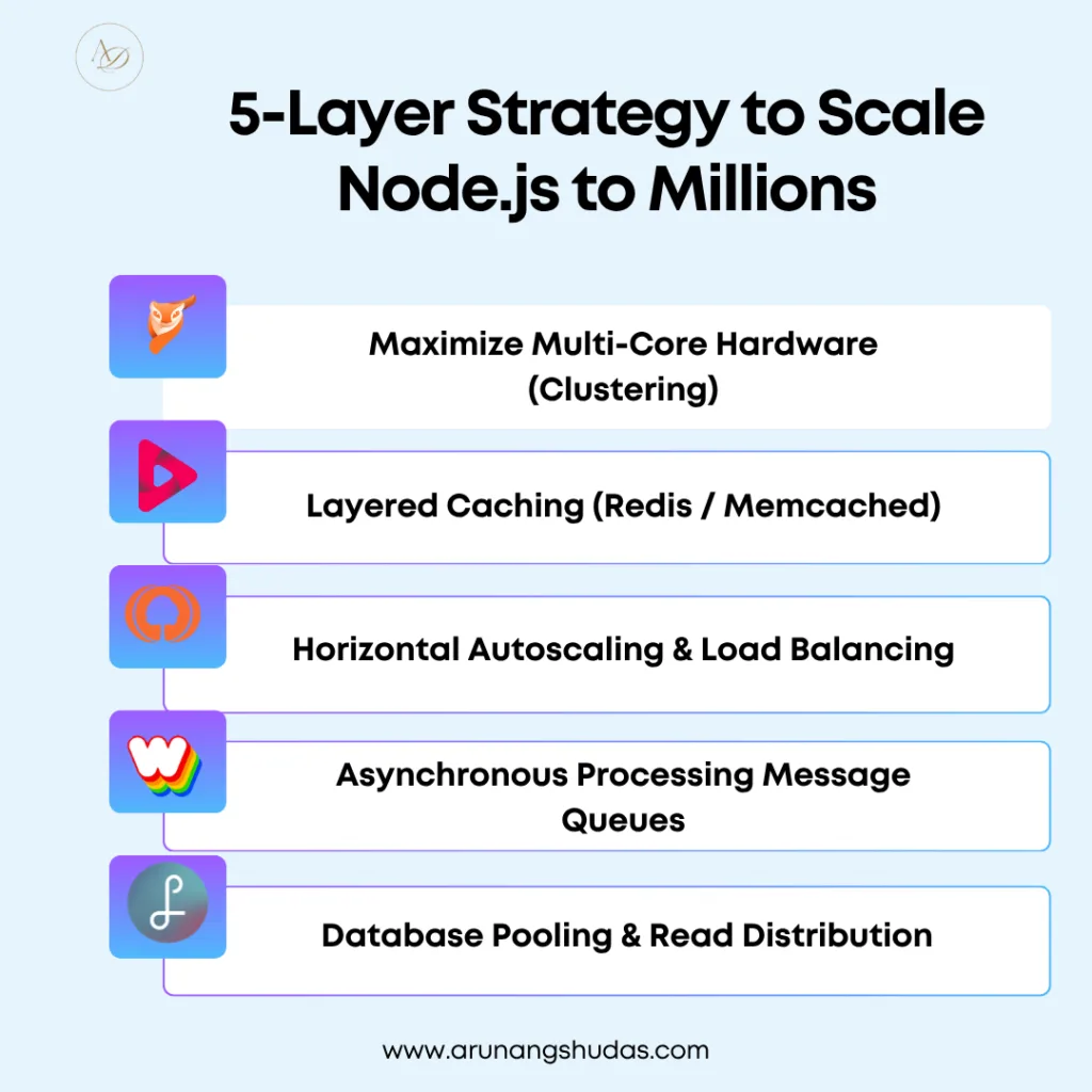 5 Layer Strategy to Scale Node.js to Millions 1
