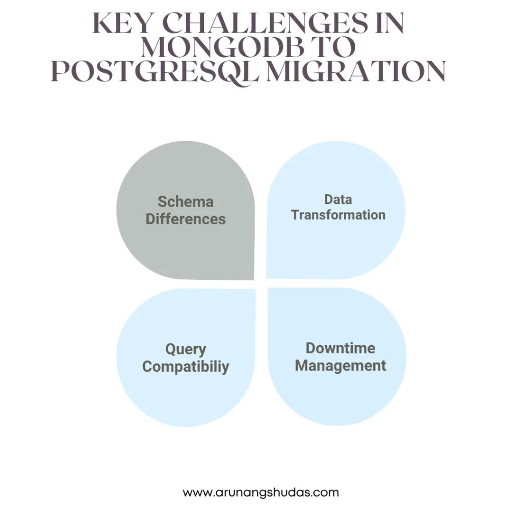 Key Challenges in MongoDB to PostgreSQL Migration