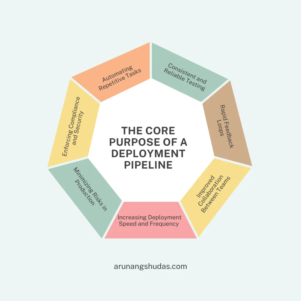 The Core Purpose of a Deployment Pipeline