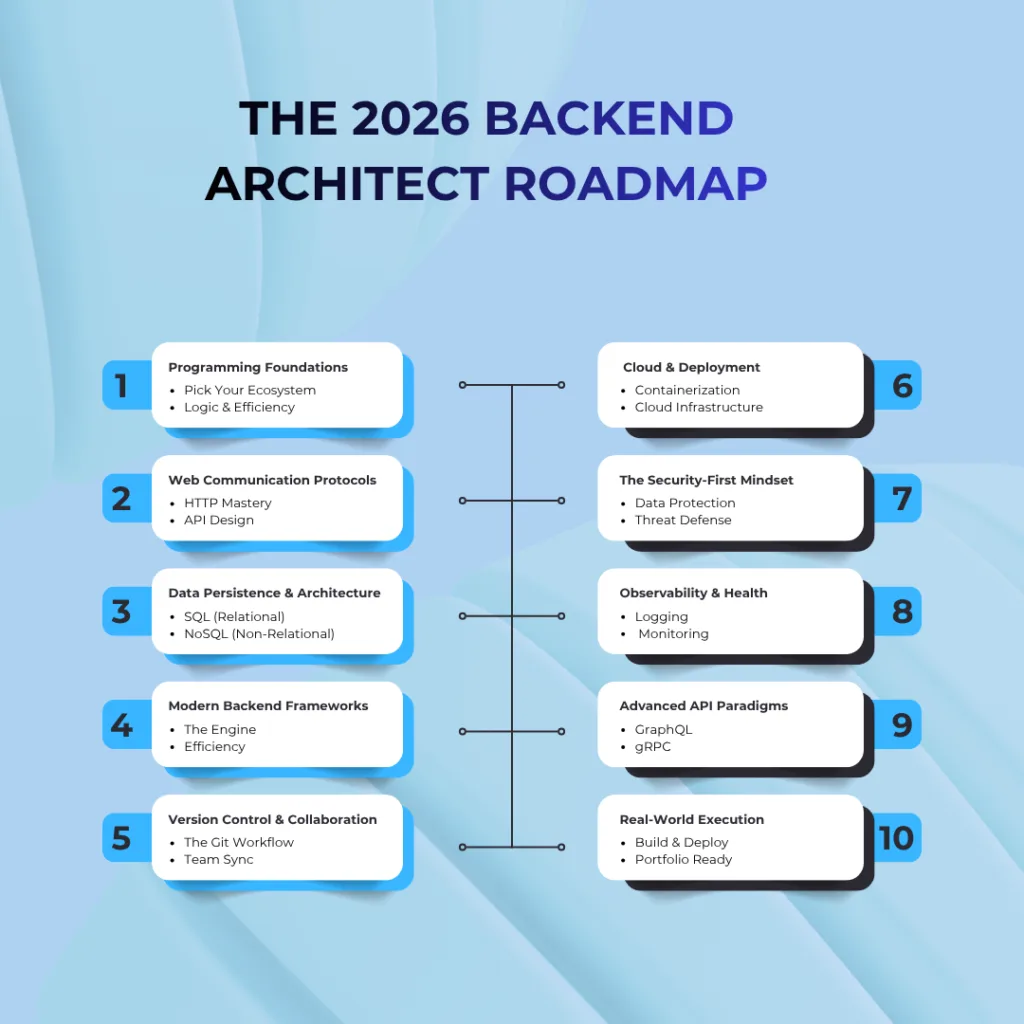 The 2026 Backend Developer Roadmap A Strategic Guide 1