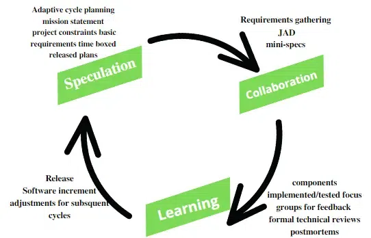 What is Adaptive Software Development ASD