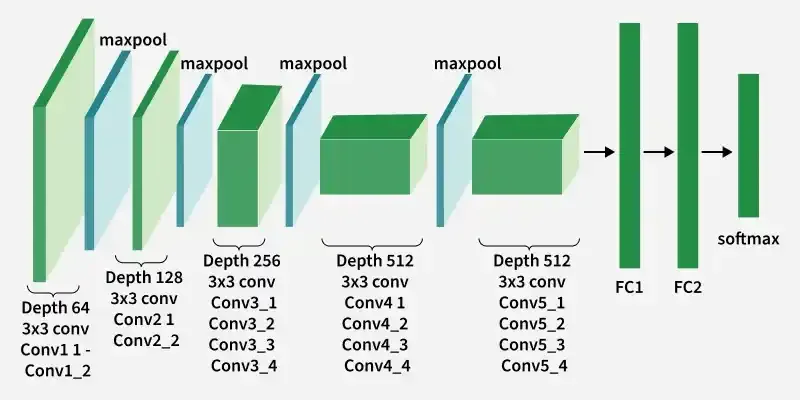 Exploring VGG Architecture: How Deep Layers Revolutionize Image Recognition 2 image 4