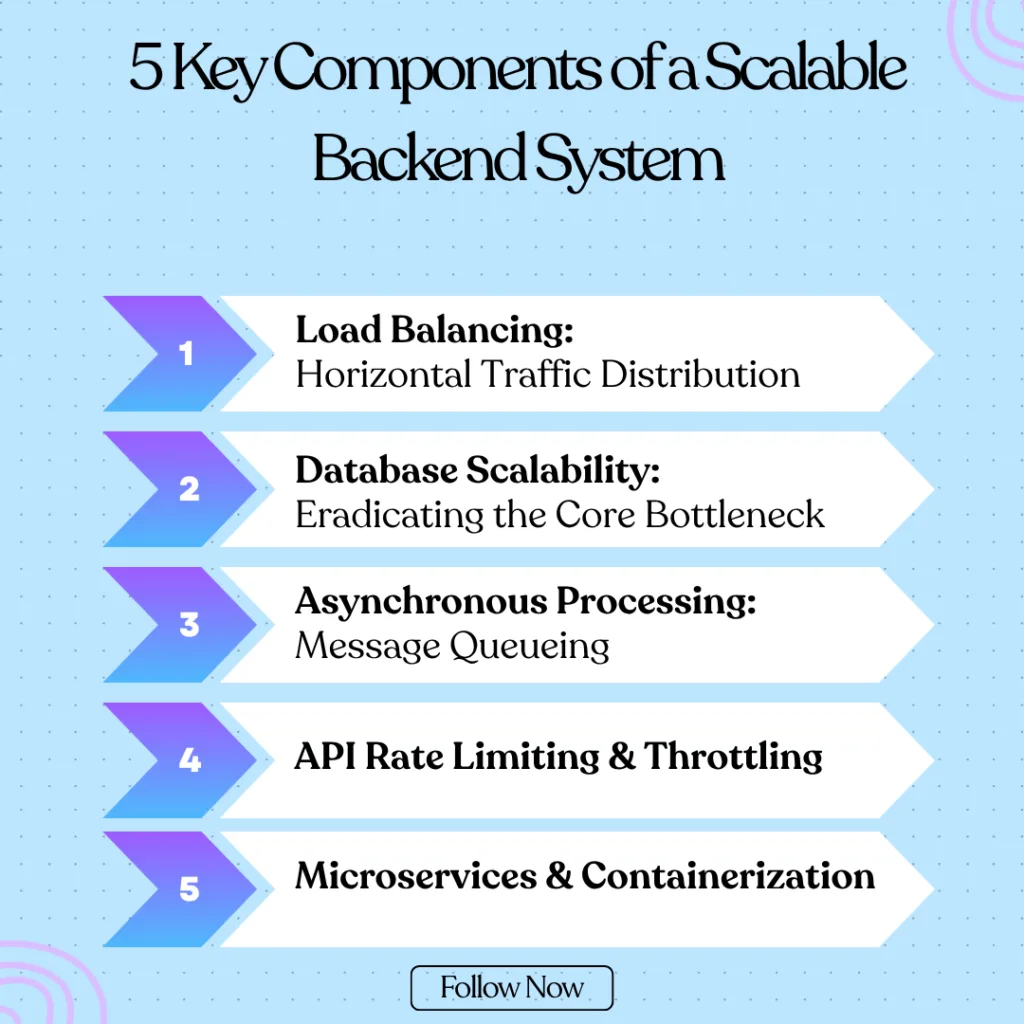 5 Key Components of a Scalable Backend System 2 5 Key Components of a Scalable Backend System 1 1