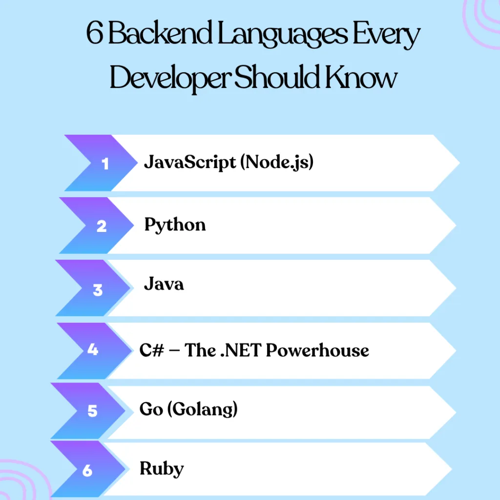 6 Backend Languages Every Developer Should Know 1 1