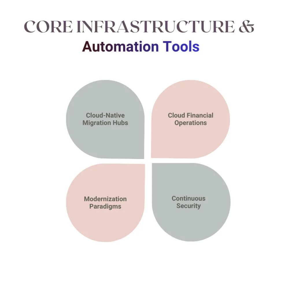 Core Infrastructure Automation Tools