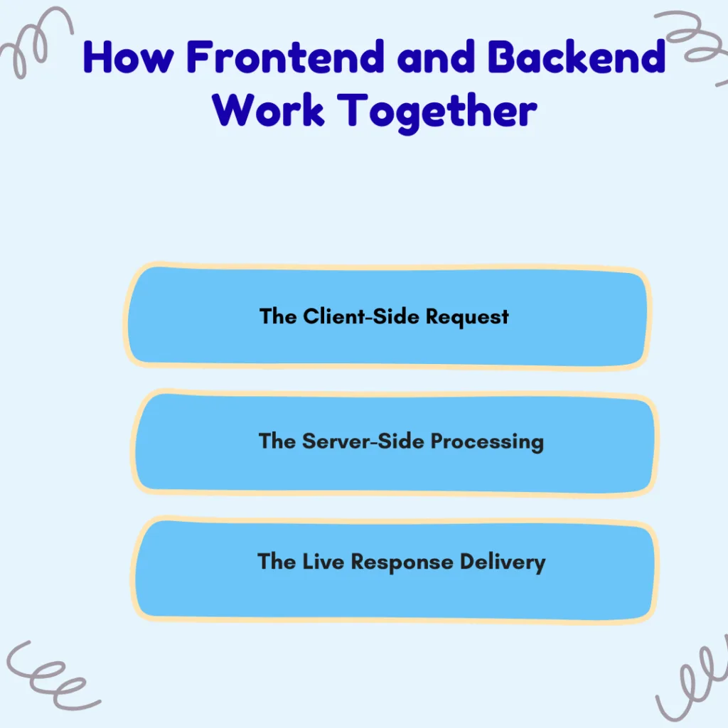 How Frontend and Backend Work Together