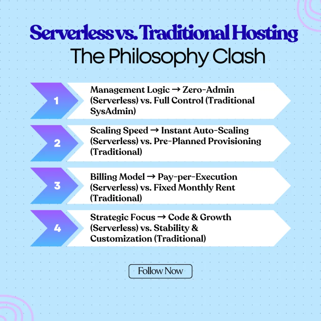 Serverless vs. Traditional Hosting The Philosophy Clash