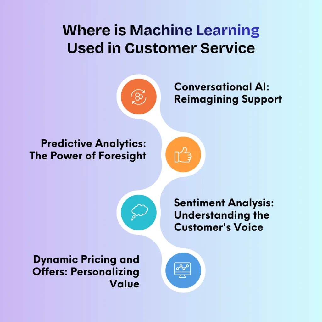 Where is Machine Learning Used in Customer Service