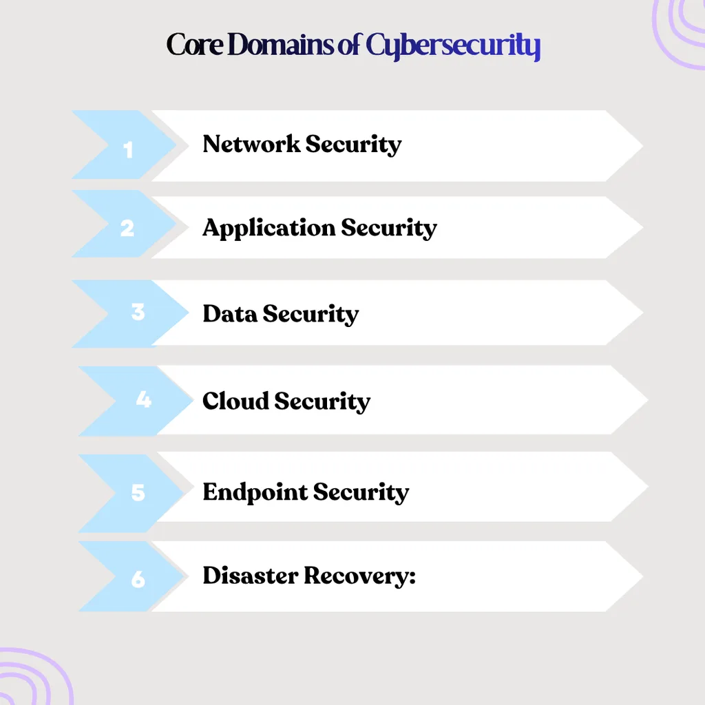 Core Domains of Cybersecurity