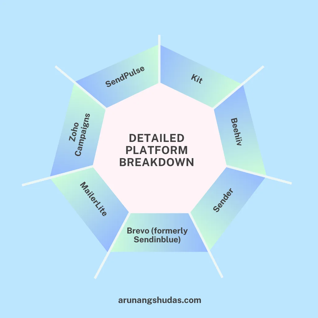 Detailed Platform Breakdown