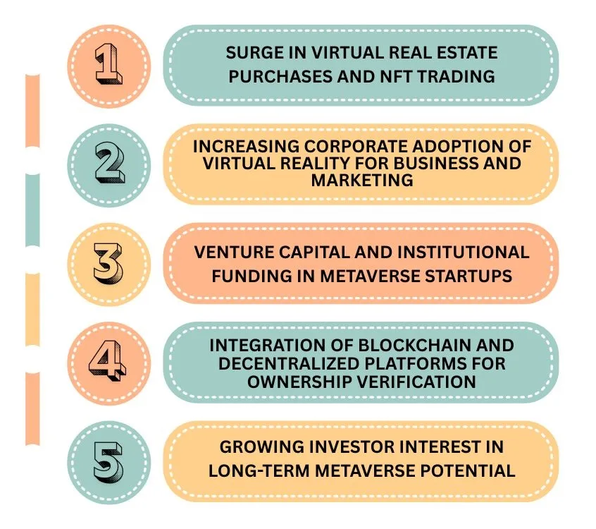 Market Trends in Metaverse Investments