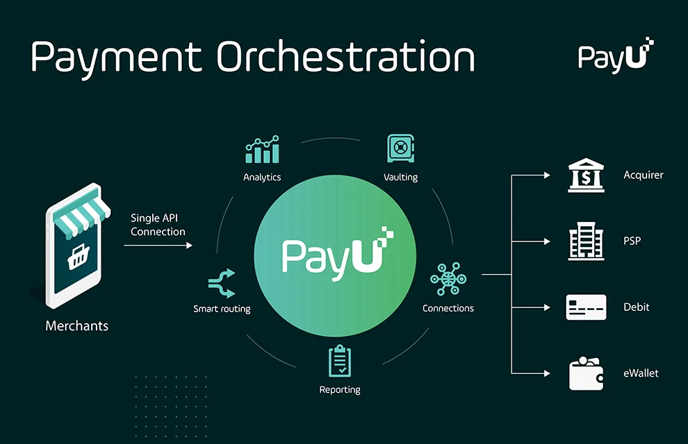 Payment orchestration graphic