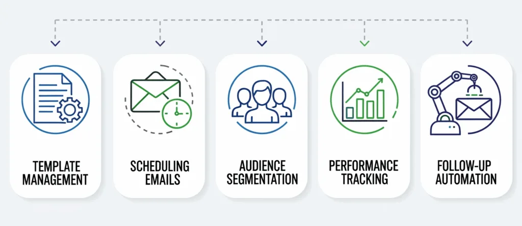 Top 5 Ways Email Marketing SaaS Automates Routine Tasks 1