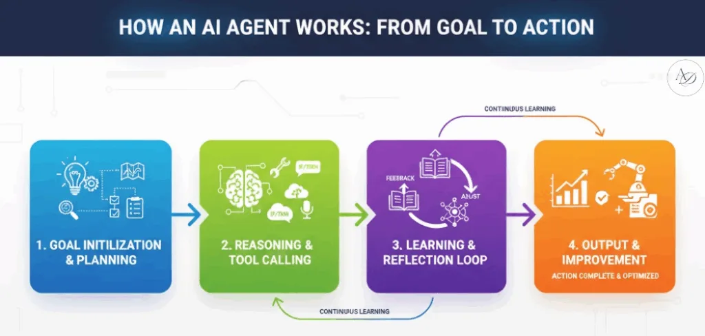 How an AI Agent Works