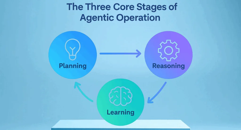 Stages of Agentic Operation