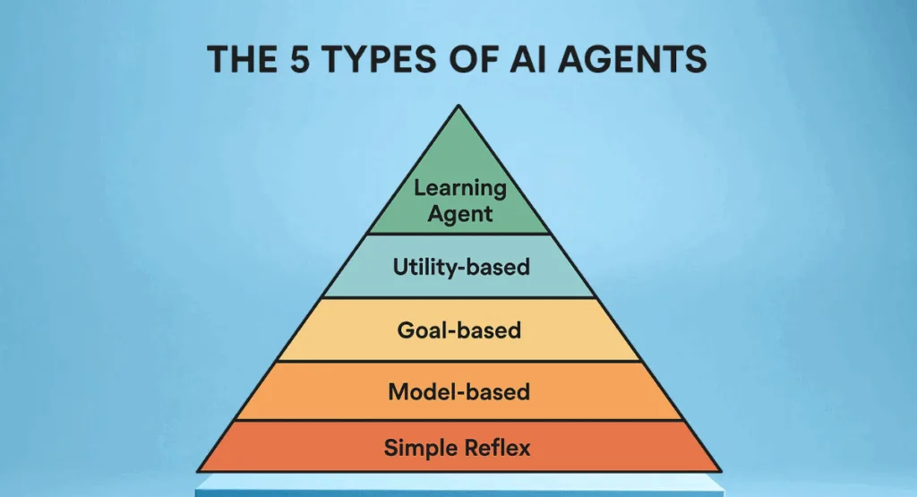  Types of AI Agents