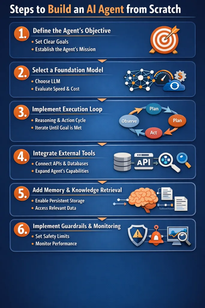 How AI Agents Work and How Developers Can Build One from Scratch 3 Step to Build an AI Agent from Scratch