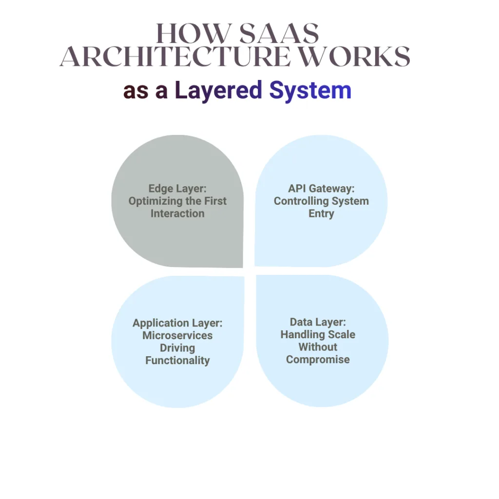 What does SaaS architecture look like behind modern cloud applications? 2 Core Infrastructure Automation Tools