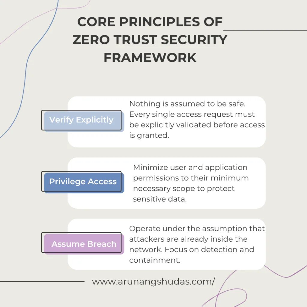 Core Principles of Zero Trust Security Framework