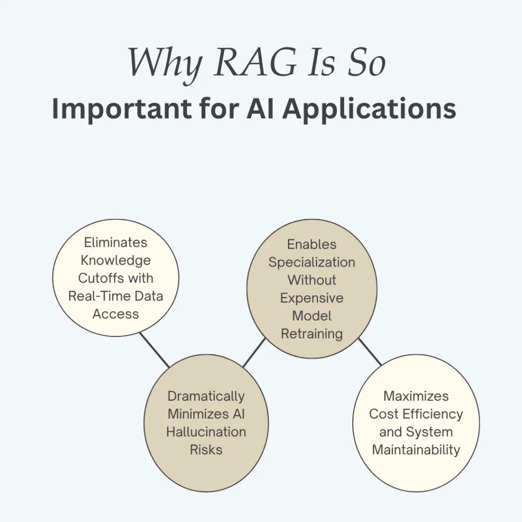 Why RAG Is So Important for AI Applications