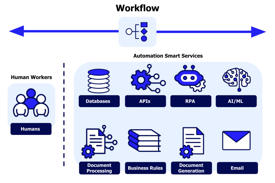 small businesses can automate workflows