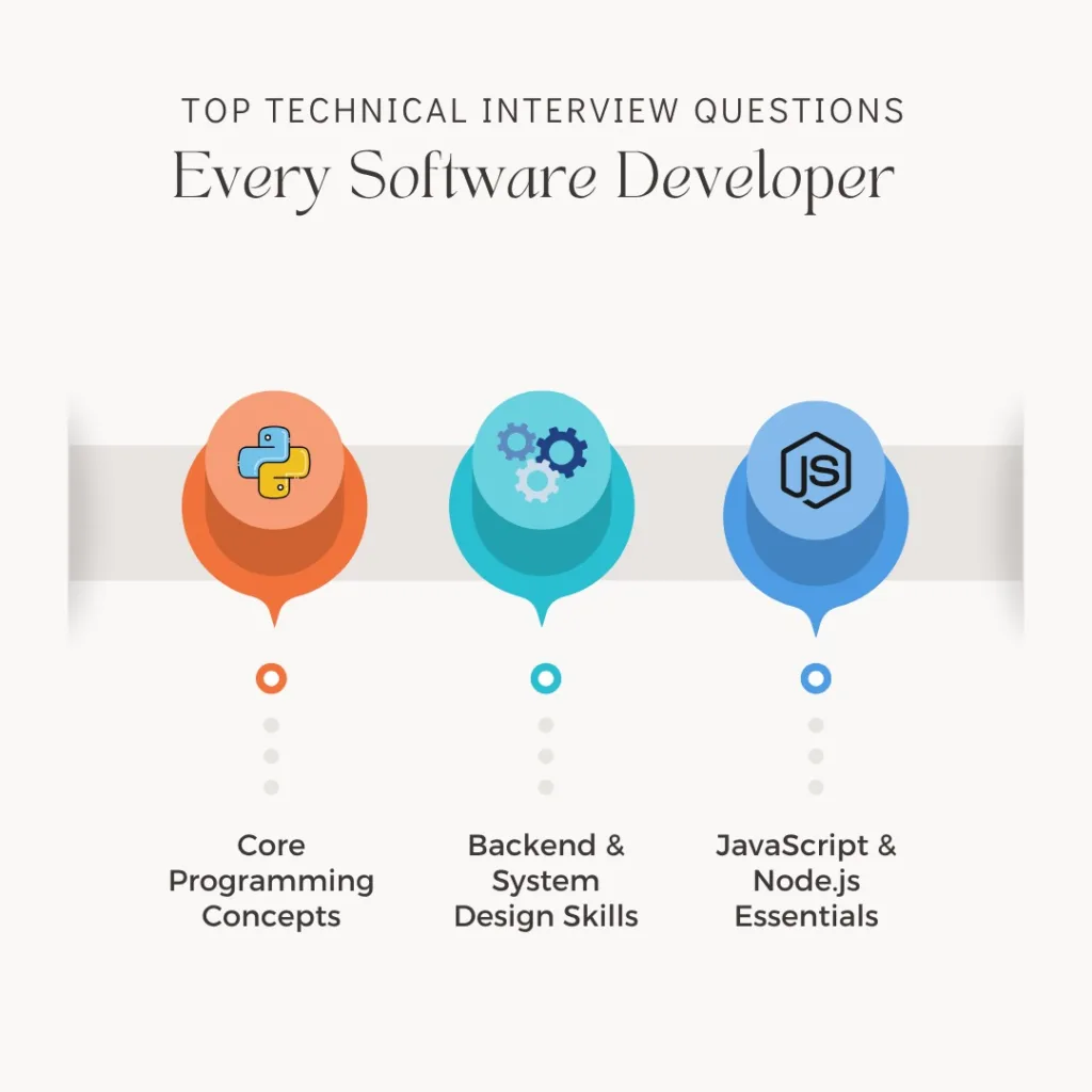 Technical Interview Questions for Software Developers (Complete Guide) 2 image 26