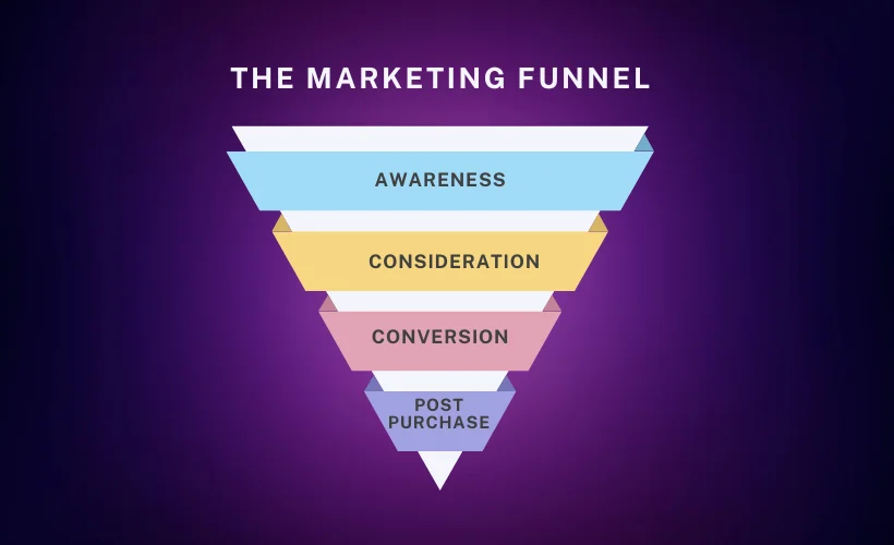 Marketing funnels that convert in 2026
