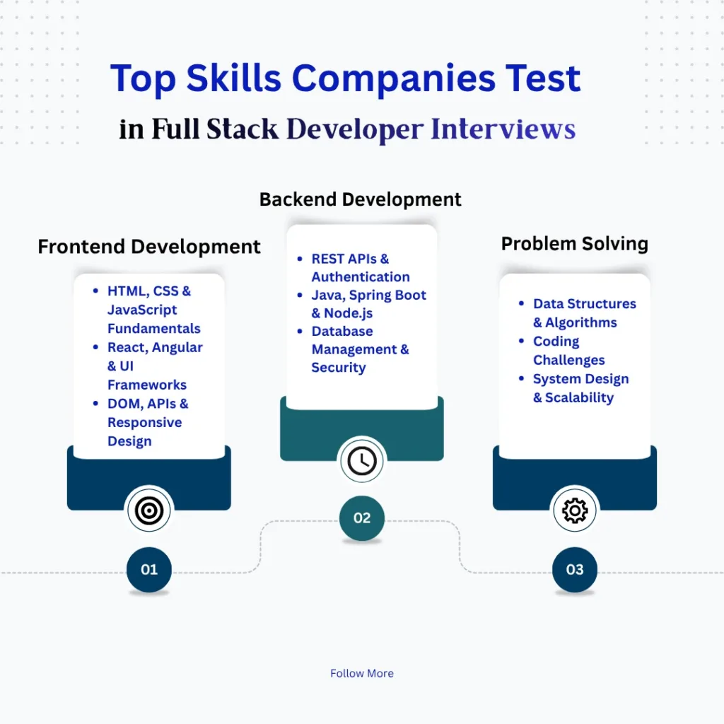 Full Stack Developer Interview Questions That Companies Ask Most 2 image 21