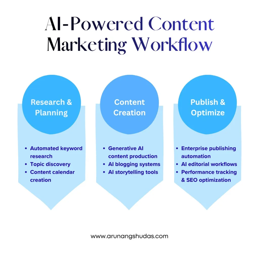How AI Agents Can Automate Content Marketing at Scale 2 image 22
