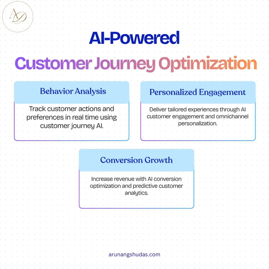 AI-Powered Customer Journey Optimization
