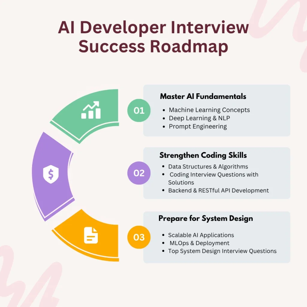 AI Developer Interview Success Roadmap