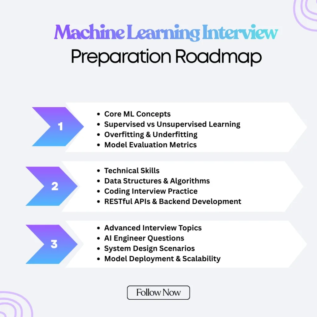 Machine Learning Interview Preparation Roadmap