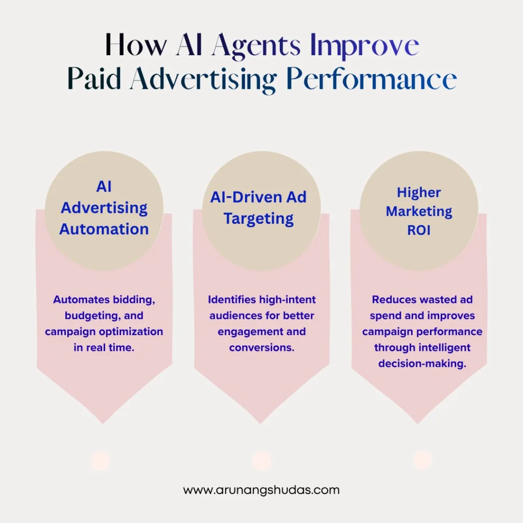 How AI Agents Improve Paid Advertising Performance