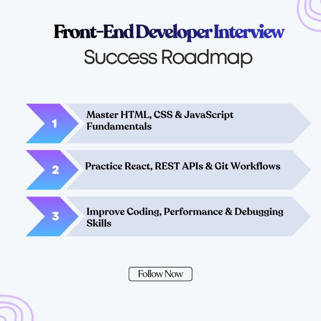 Front-End Developer Interview Success Roadmap
