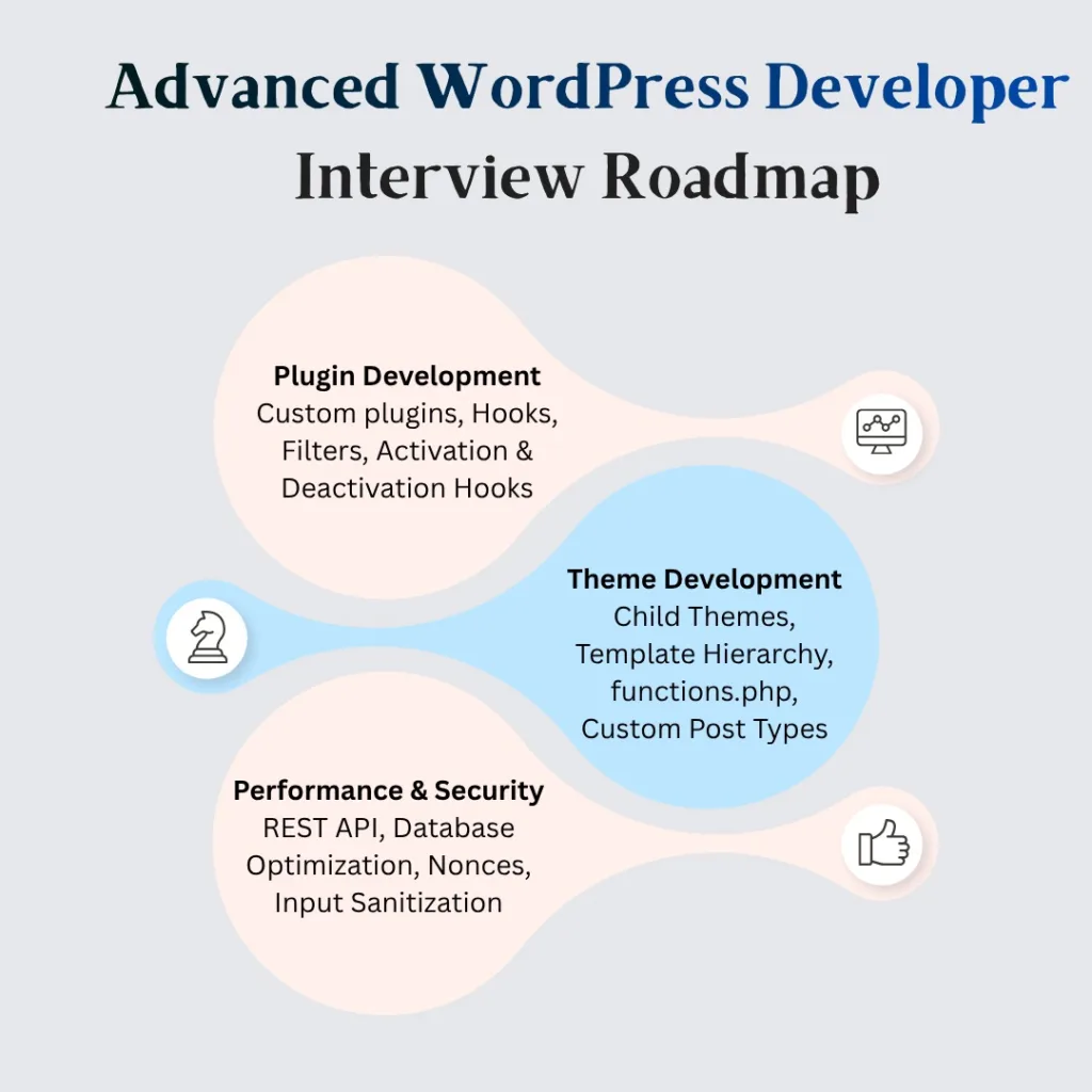 Advanced WordPress Developer Interview Questions (Plugins, Themes) 2 Advanced WordPress Developer Interview Roadmap